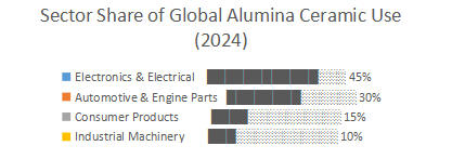 Sector Share of Global Alumina Ceramic Use Sector Share of Global Alumina Ceramic Use